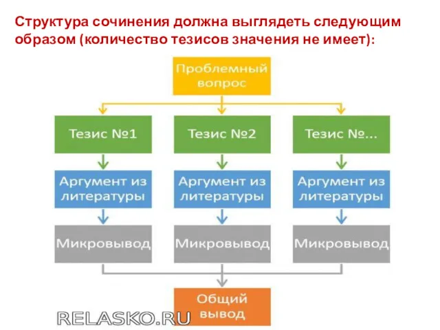 Структура сочинения должна выглядеть следующим образом (количество тезисов значения не имеет):