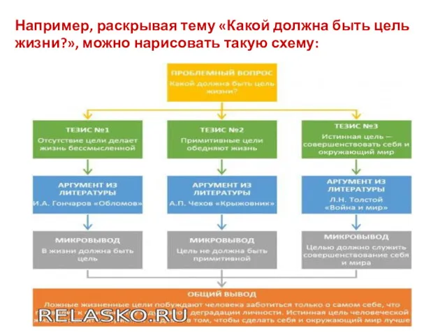 Например, раскрывая тему «Какой должна быть цель жизни?», можно нарисовать такую схему: