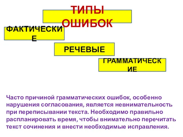 ТИПЫ ОШИБОК ГРАММАТИЧЕСКИЕ РЕЧЕВЫЕ ФАКТИЧЕСКИЕ Часто причиной грамматических ошибок, особенно