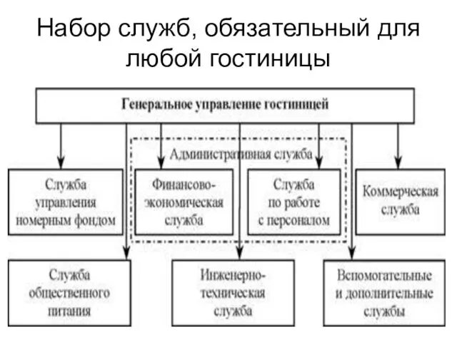 Набор служб, обязательный для любой гостиницы