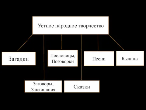 Устное народное творчество Загадки Заговоры, Заклинания Пословицы, Поговорки Сказки Песни Былины