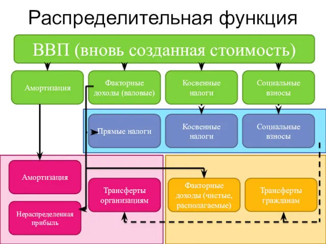 Распределительная функция ВВП (вновь созданная стоимость) Амортизация Факторные доходы (валовые)