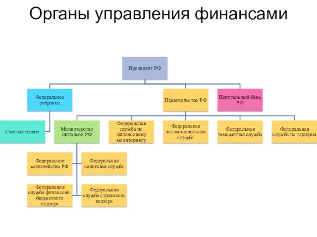 Органы управления финансами