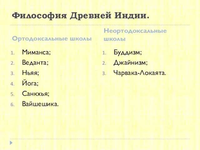 Философия Древней Индии. Ортодоксальные школы Неортодоксальные школы Миманса; Веданта; Ньяя; Йога; Санкхья; Вайшешика. Буддизм; Джайнизм; Чарвака-Локаята.