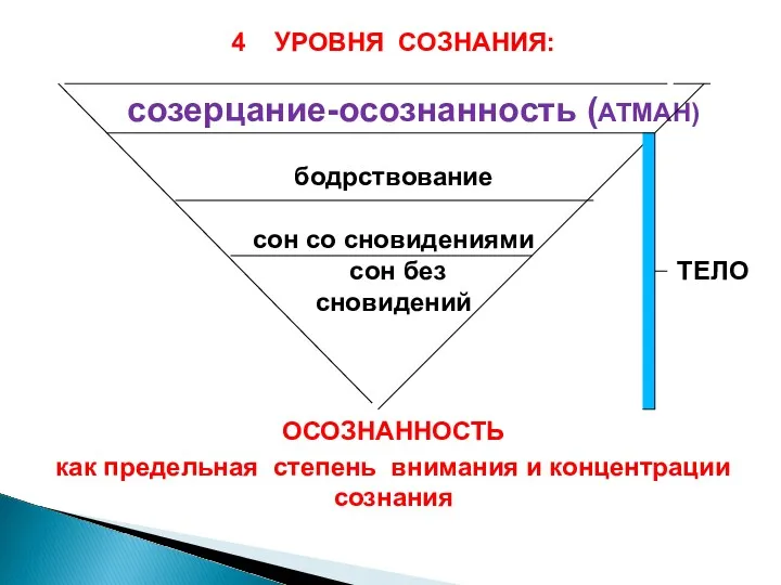 4 УРОВНЯ СОЗНАНИЯ: созерцание-осознанность (АТМАН) бодрствование сон со сновидениями сон