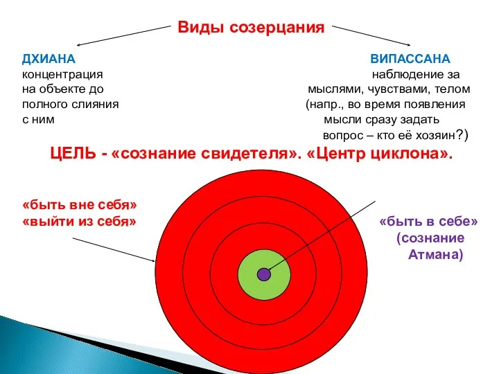 Виды созерцания ДХИАНА ВИПАССАНА концентрация наблюдение за на объекте до