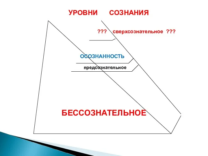 УРОВНИ СОЗНАНИЯ БЕССОЗНАТЕЛЬНОЕ ОСОЗНАННОСТЬ предсознательное ??? сверхсознательное ???