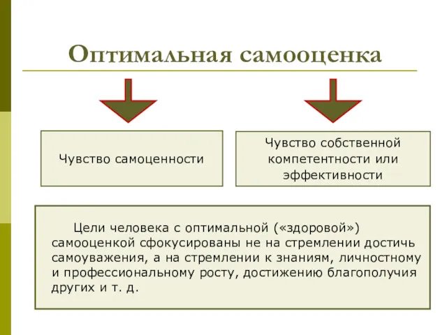 Оптимальная самооценка Чувство самоценности Чувство собственной компетентности или эффективности Цели