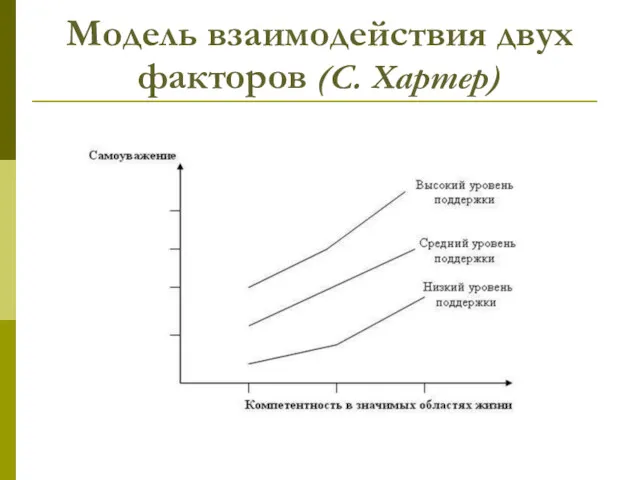 Модель взаимодействия двух факторов (С. Хартер)