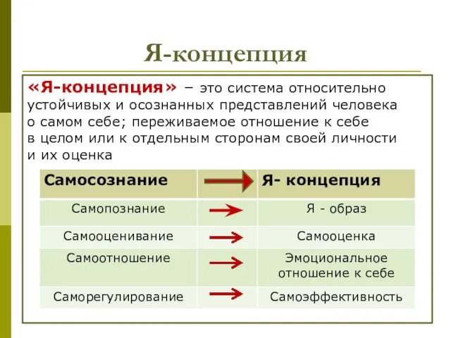 Я-концепция «Я-концепция» – это система относительно устойчивых и осознанных представлений