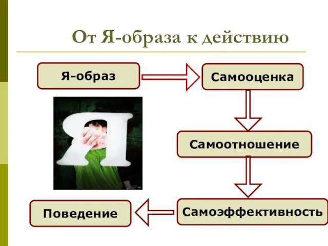 От Я-образа к действию