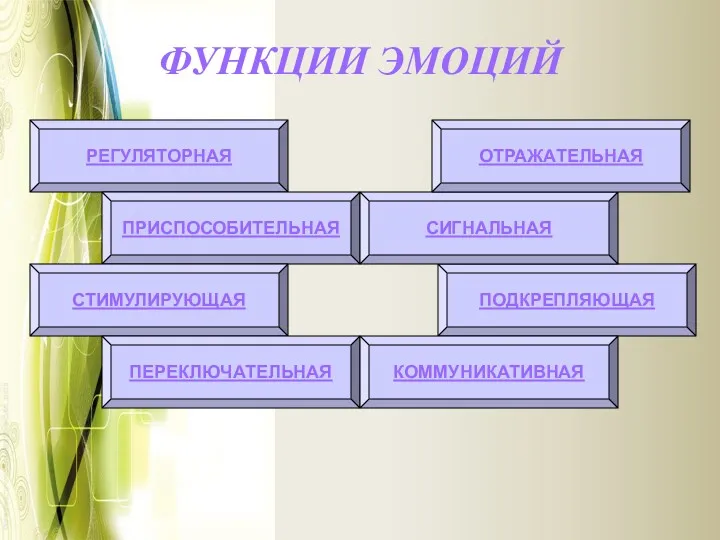 ФУНКЦИИ ЭМОЦИЙ РЕГУЛЯТОРНАЯ ПОДКРЕПЛЯЮЩАЯ ПРИСПОСОБИТЕЛЬНАЯ СТИМУЛИРУЮЩАЯ СИГНАЛЬНАЯ ОТРАЖАТЕЛЬНАЯ ПЕРЕКЛЮЧАТЕЛЬНАЯ КОММУНИКАТИВНАЯ