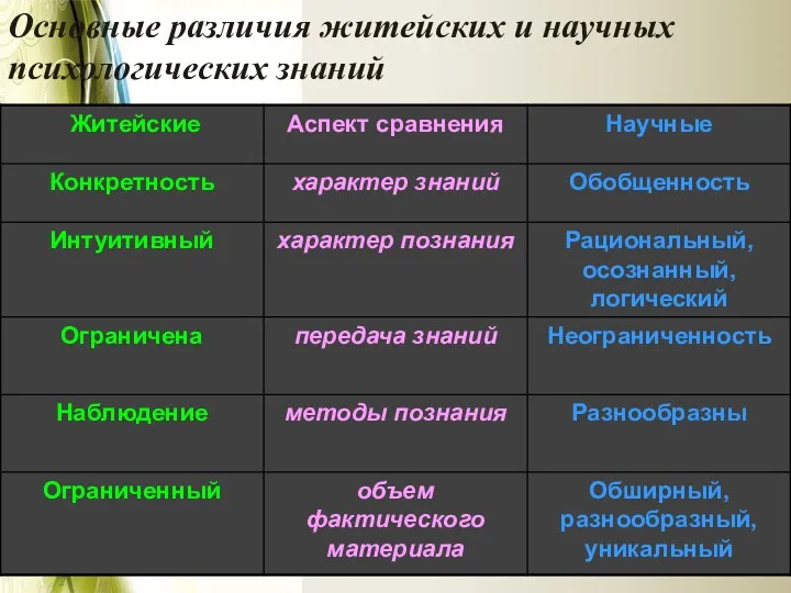 Основные различия житейских и научных психологических знаний