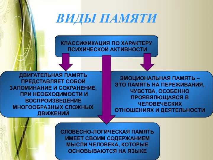 ВИДЫ ПАМЯТИ КЛАССИФИКАЦИЯ ПО ХАРАКТЕРУ ПСИХИЧЕСКОЙ АКТИВНОСТИ ДВИГАТЕЛЬНАЯ ПАМЯТЬ ПРЕДСТАВЛЯЕТ