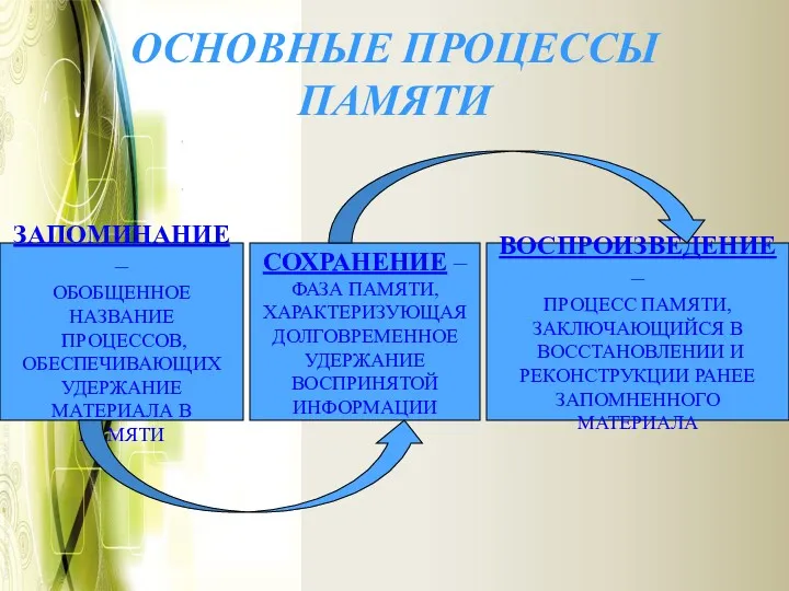 ОСНОВНЫЕ ПРОЦЕССЫ ПАМЯТИ ЗАПОМИНАНИЕ – ОБОБЩЕННОЕ НАЗВАНИЕ ПРОЦЕССОВ, ОБЕСПЕЧИВАЮЩИХ УДЕРЖАНИЕ