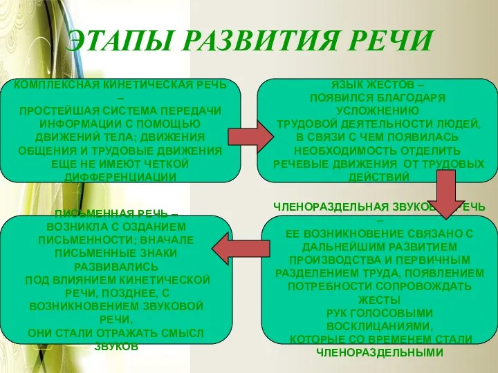 ЭТАПЫ РАЗВИТИЯ РЕЧИ КОМПЛЕКСНАЯ КИНЕТИЧЕСКАЯ РЕЧЬ – ПРОСТЕЙШАЯ СИСТЕМА ПЕРЕДАЧИ