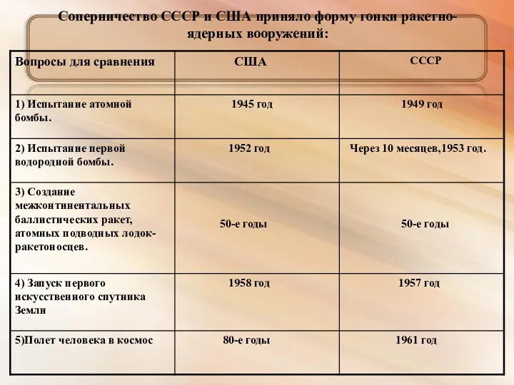 Соперничество СССР и США приняло форму гонки ракетно-ядерных вооружений: