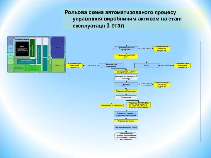 Рольова схема автоматизованого процесу управління виробничим активом на етапі експлуатації 3 етап