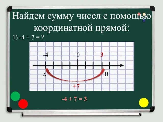 Найдем сумму чисел с помощью координатной прямой: 1) -4 +