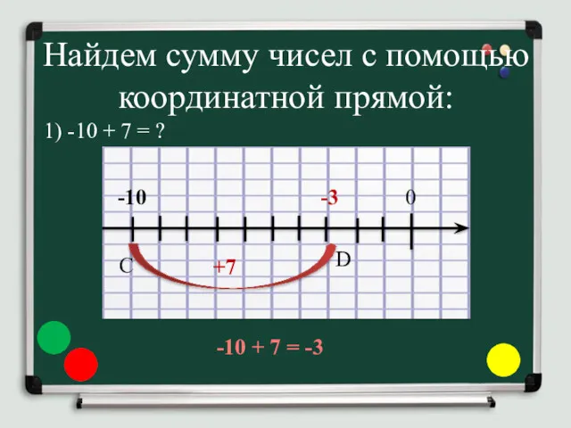 Найдем сумму чисел с помощью координатной прямой: 1) -10 +