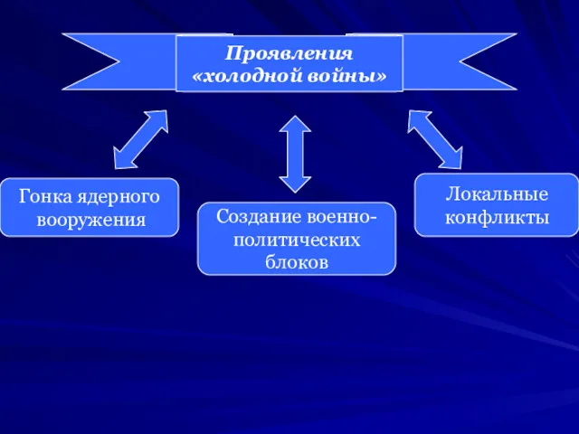 Проявления «холодной войны» Гонка ядерного вооружения Создание военно- политических блоков Локальные конфликты