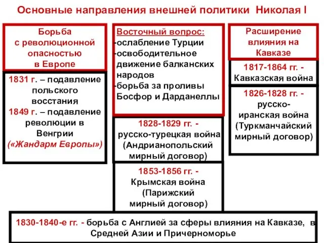 Основные направления внешней политики Николая I Борьба с революционной опасностью