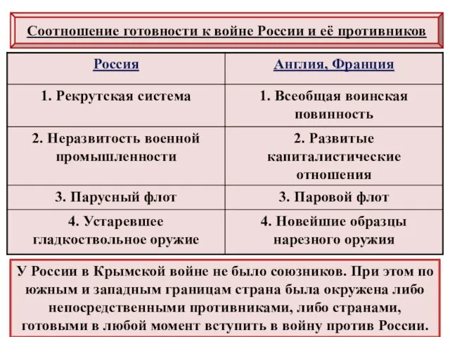 Соотношение готовности к войне России и её противников У России