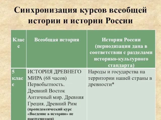 Синхронизация курсов всеобщей истории и истории России