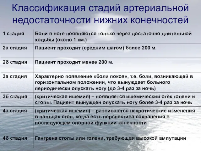 Классификация стадий артериальной недостаточности нижних конечностей