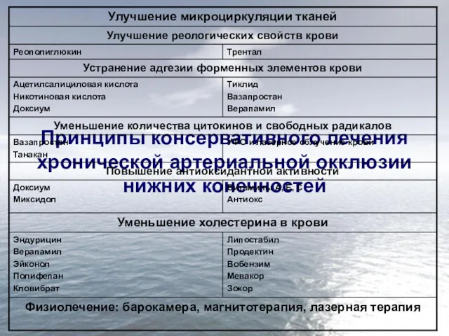 Принципы консервативного лечения хронической артериальной окклюзии нижних конечностей