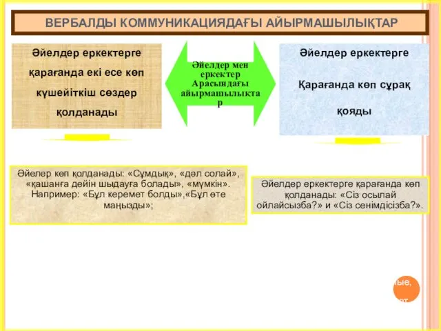 ВЕРБАЛДЫ КОММУНИКАЦИЯДАҒЫ АЙЫРМАШЫЛЫҚТАР Әйелдер мен еркектер Арасындағы айырмашылықтар Әйелдер еркектерге