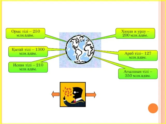 Орыс тілі – 250 млн.адам. Қытай тілі – 1300 млн.адам.