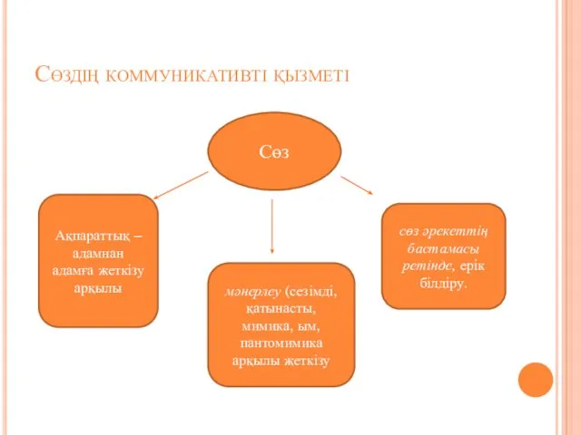 Сөздің коммуникативті қызметі Сөз Ақпараттық – адамнан адамға жеткізу арқылы