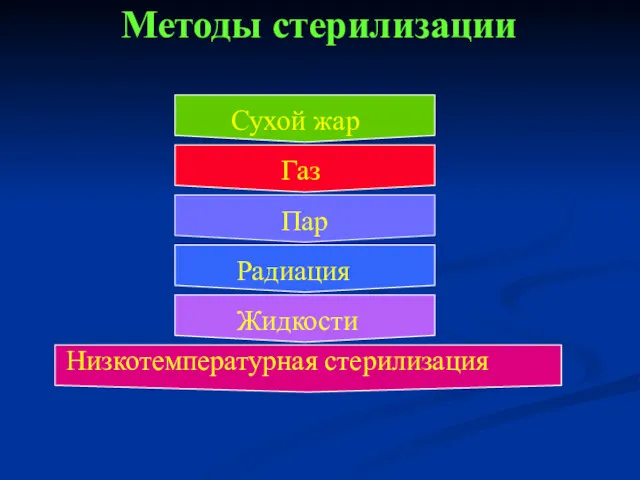 Сухой жар Газ Радиация Жидкости Низкотемпературная стерилизация Пар Методы стерилизации