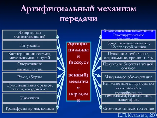Артифициальный механизм передачи Артифи- циальный (исскуст- венный) механизм передачи Е.П.Ковалева, 2004