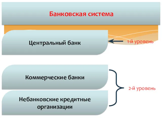 Центральный банк Коммерческие банки Небанковские кредитные организации Банковская система 1-й уровень 2-й уровень