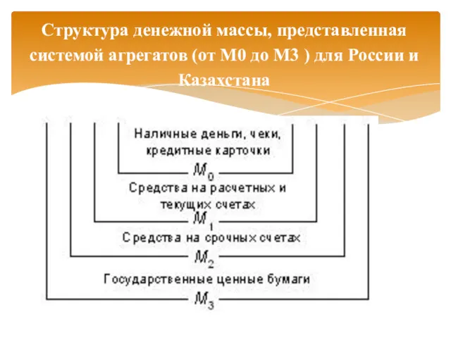 Структура денежной массы, представленная системой агрегатов (от М0 до М3 ) для России и Казахстана