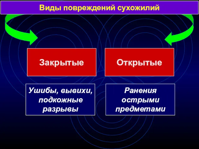 Виды повреждений сухожилий Закрытые Открытые Ушибы, вывихи, подкожные разрывы Ранения острыми предметами