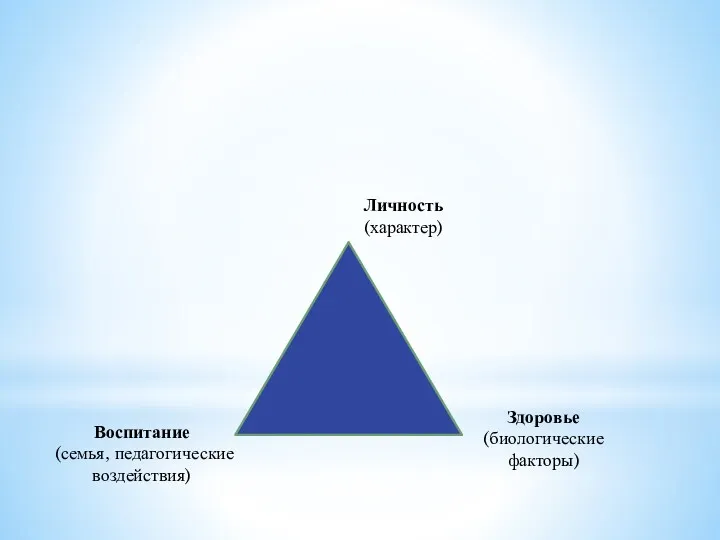 Личность (характер) Воспитание (семья, педагогические воздействия) Здоровье (биологические факторы)