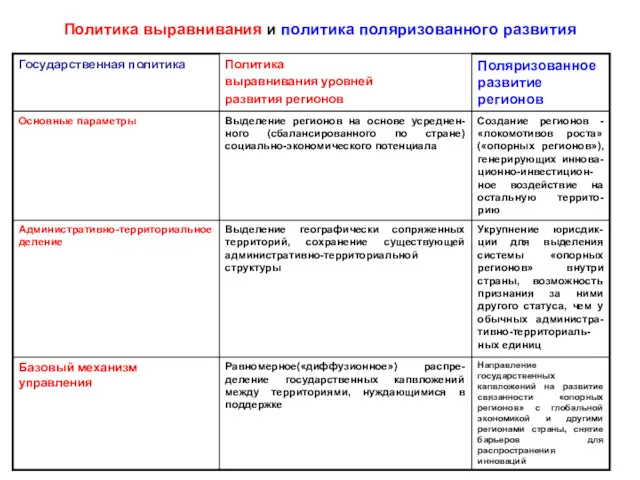 Политика выравнивания и политика поляризованного развития