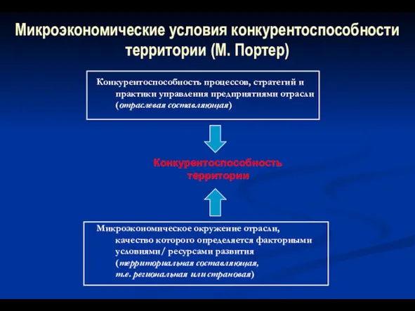 Конкурентоспособность территории Микроэкономические условия конкурентоспособности территории (М. Портер) Конкурентоспособность процессов,