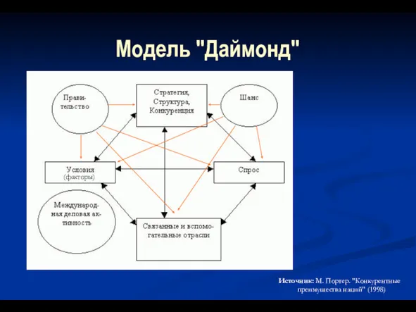 Модель "Даймонд" Источник: М. Портер. "Конкурентные преимущества наций" (1998) (факторы)