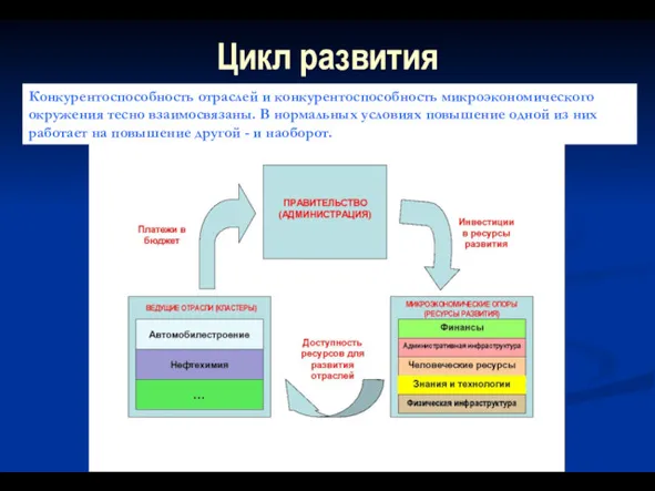 Цикл развития Конкурентоспособность отраслей и конкурентоспособность микроэкономического окружения тесно взаимосвязаны.