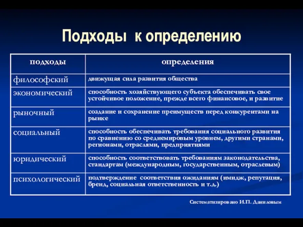 Систематизировано И.П. Даниловым Подходы к определению