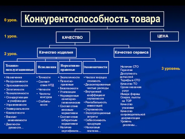 Конкурентоспособность товара КАЧЕСТВО ЦЕНА Качество изделия Качество сервиса Технико- эксплуатационные