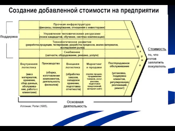 Создание добавленной стоимости на предприятии