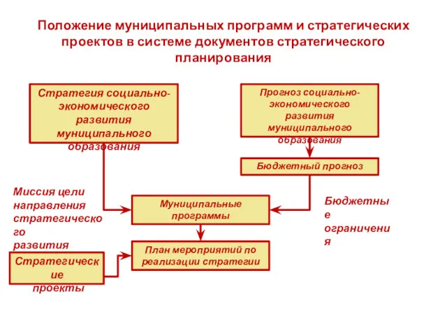Положение муниципальных программ и стратегических проектов в системе документов стратегического