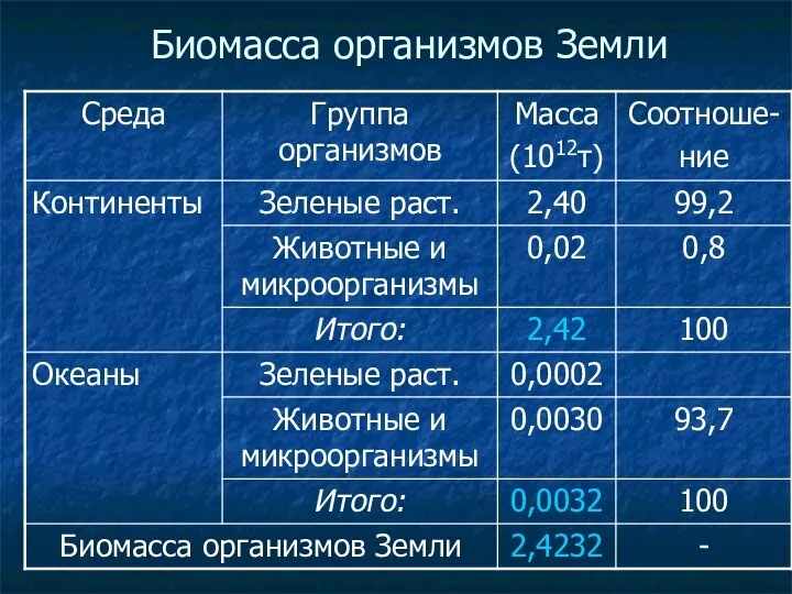 Биомасса организмов Земли