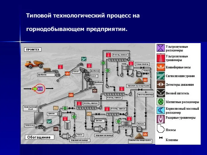 Типовой технологический процесс на горнодобывающем предприятии.