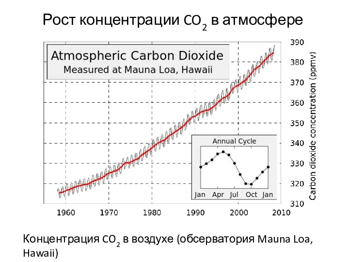Рост концентрации CO2 в атмосфере Концентрация CO2 в воздухе (обсерватория Mauna Loa, Hawaii)